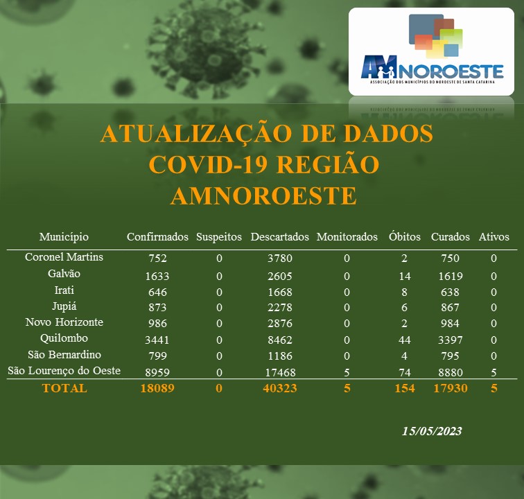 Read more about the article Atualização de dados Covid-19 Região AMNOROESTE.