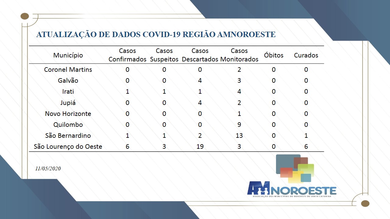 You are currently viewing Atualização de dados Covid-19 Região AMNOROESTE