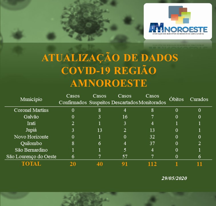 You are currently viewing Atualização de dados Covid-19 Região AMNOROESTE