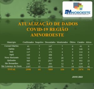 Read more about the article Atualização de dados Covid-19 Região AMNOROESTE