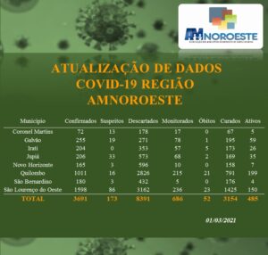 Read more about the article Atualização de dados Covid-19 Região AMNOROESTE