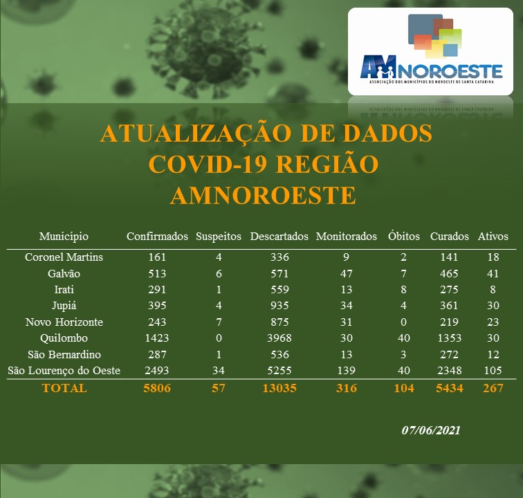 You are currently viewing Atualização de dados Covid-19 Região AMNOROESTE