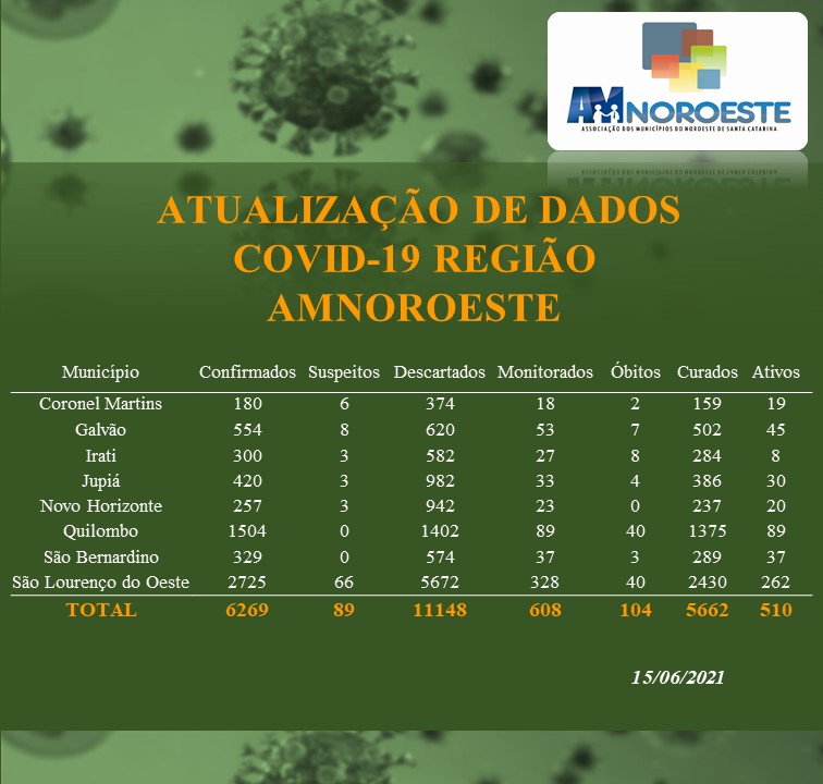 You are currently viewing Atualização de dados Covid-19 Região AMNOROESTE
