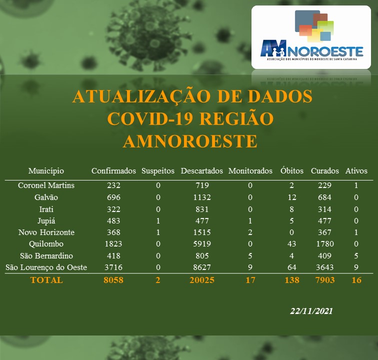 You are currently viewing Atualização de dados Covid-19 Região AMNOROESTE