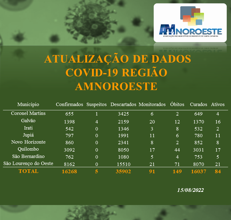 Read more about the article Atualização de dados Covid-19 Região AMNOROESTE.