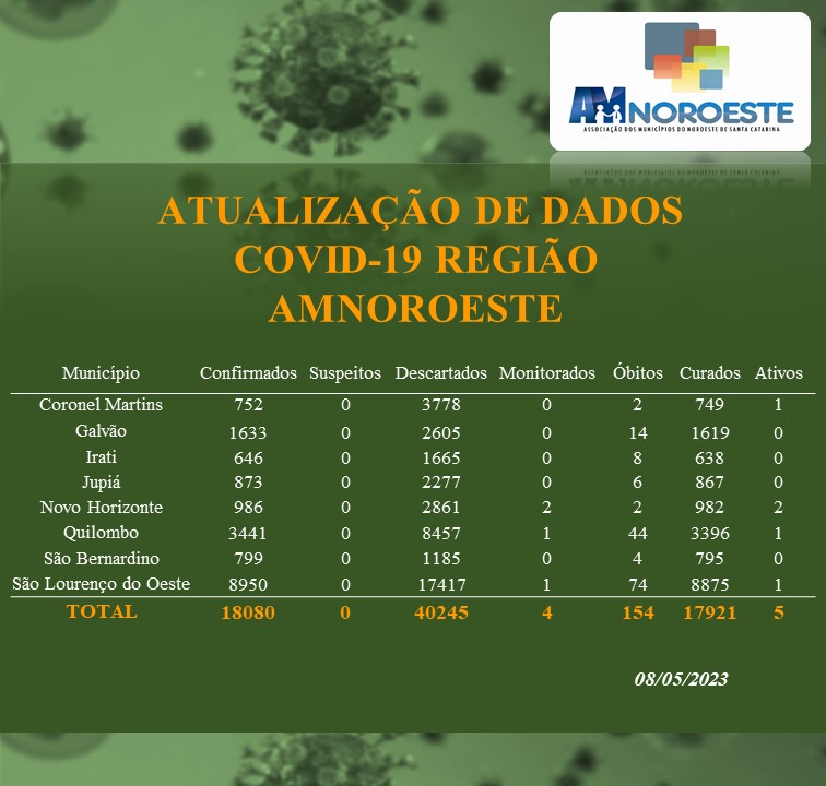Read more about the article Atualização de dados Covid-19 Região – AMNOROESTE