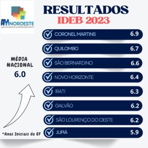 Read more about the article Região do AMNOROESTE celebra excelentes resultados no IDEB 2023