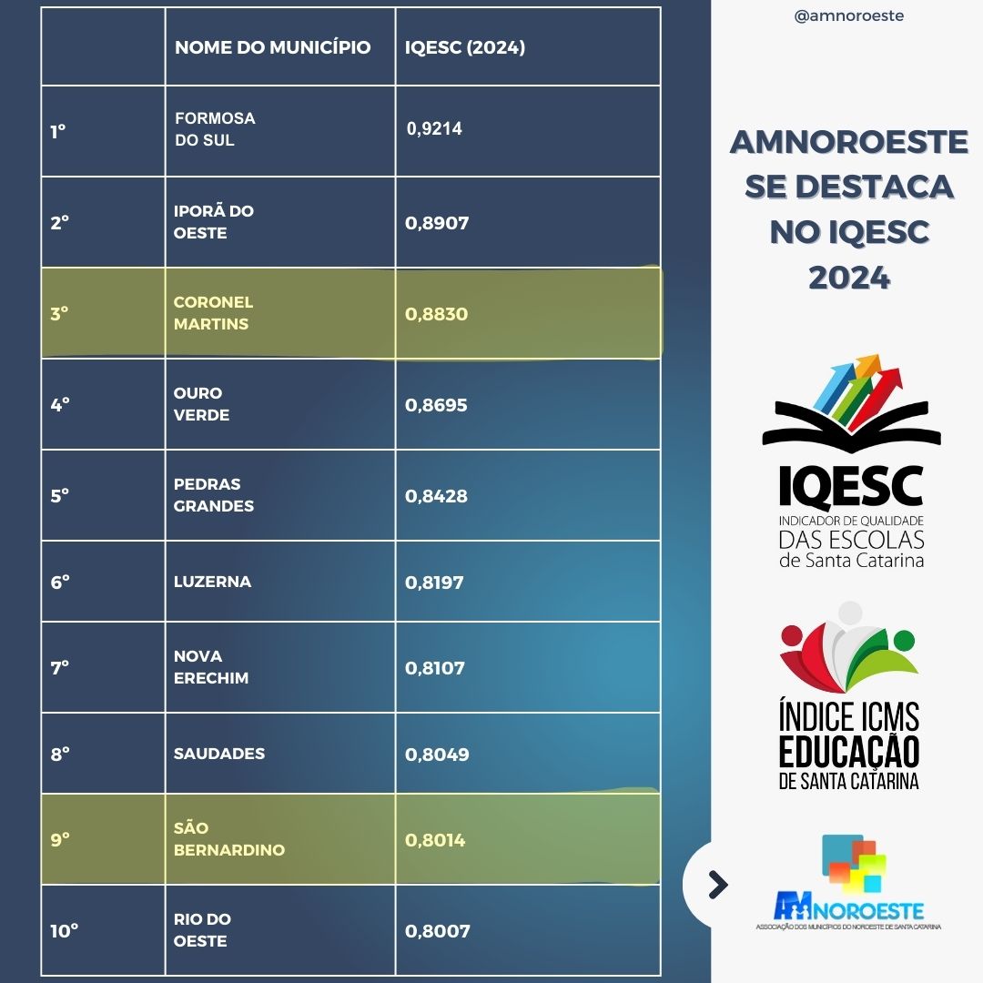 Read more about the article Amnoroeste se destaca no IQESC 2024 e melhora no IDEB